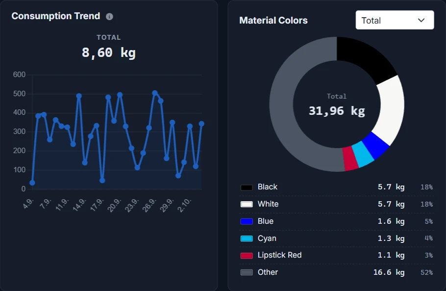 3D Print Manager analytics: daily filament consumption for the month and the stock split by color